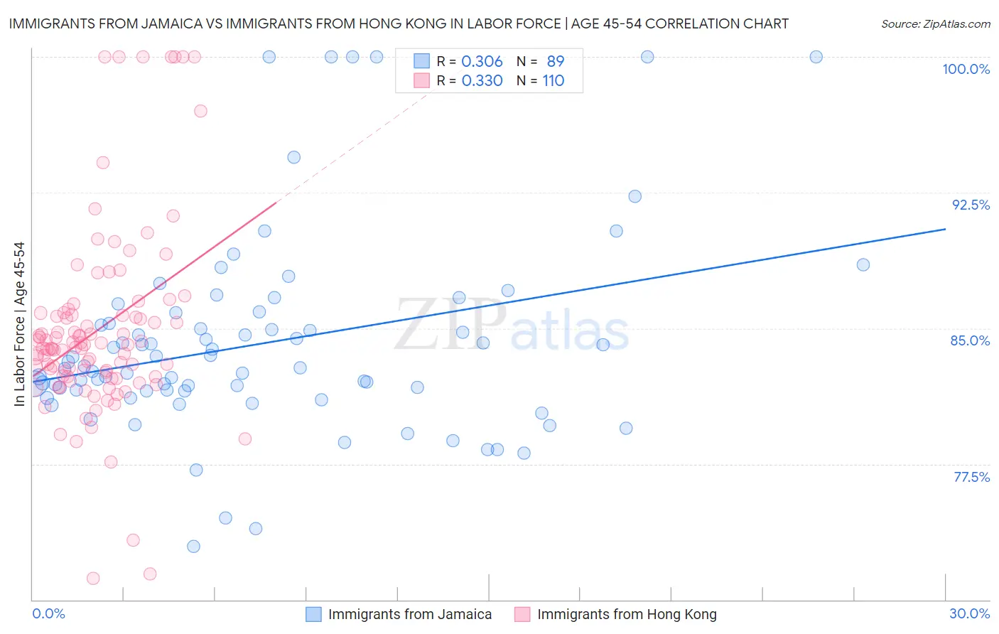 Immigrants from Jamaica vs Immigrants from Hong Kong In Labor Force | Age 45-54