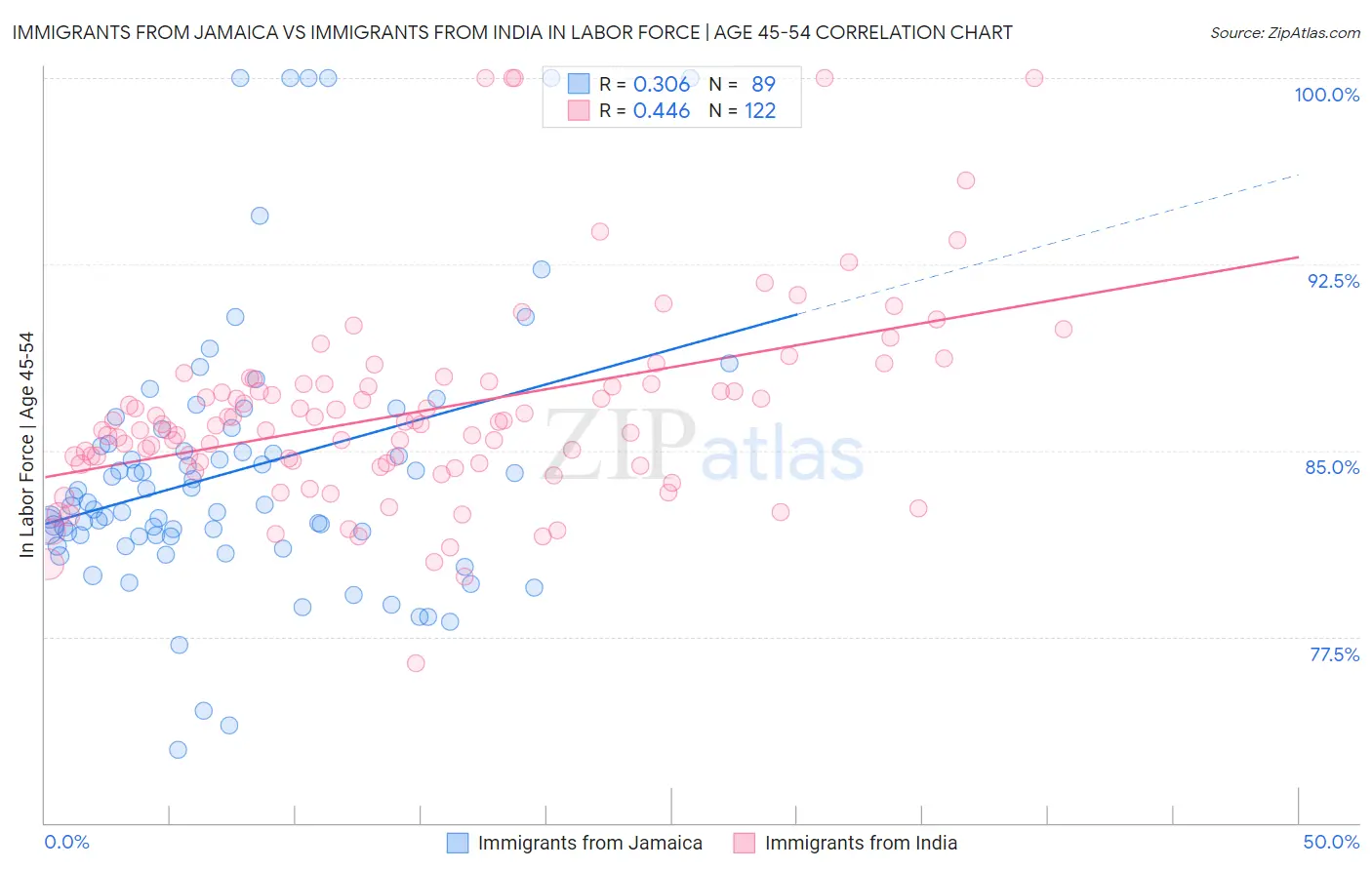 Immigrants from Jamaica vs Immigrants from India In Labor Force | Age 45-54