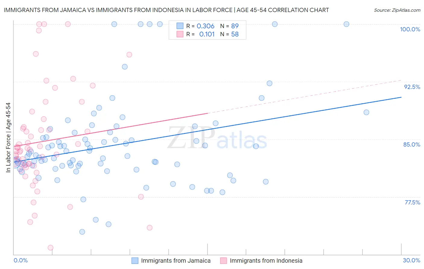 Immigrants from Jamaica vs Immigrants from Indonesia In Labor Force | Age 45-54