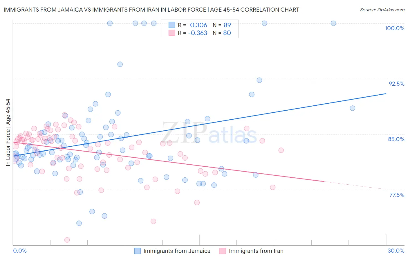 Immigrants from Jamaica vs Immigrants from Iran In Labor Force | Age 45-54