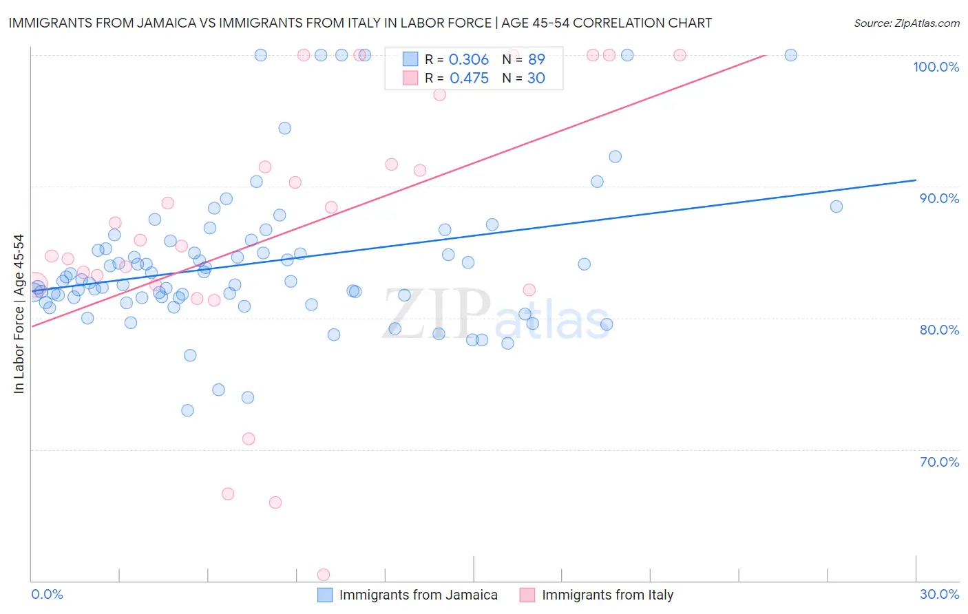 Immigrants from Jamaica vs Immigrants from Italy In Labor Force | Age 45-54