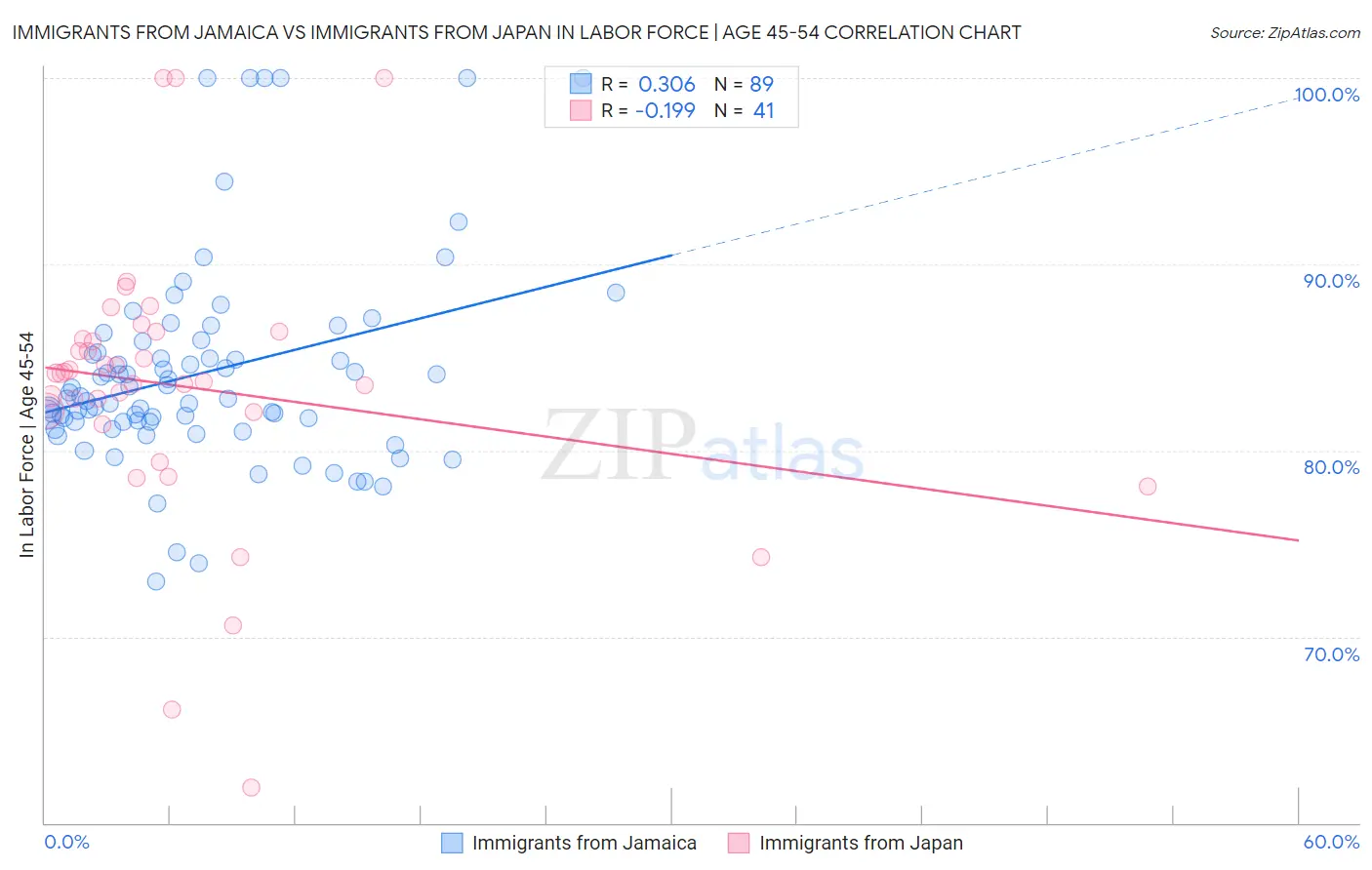 Immigrants from Jamaica vs Immigrants from Japan In Labor Force | Age 45-54