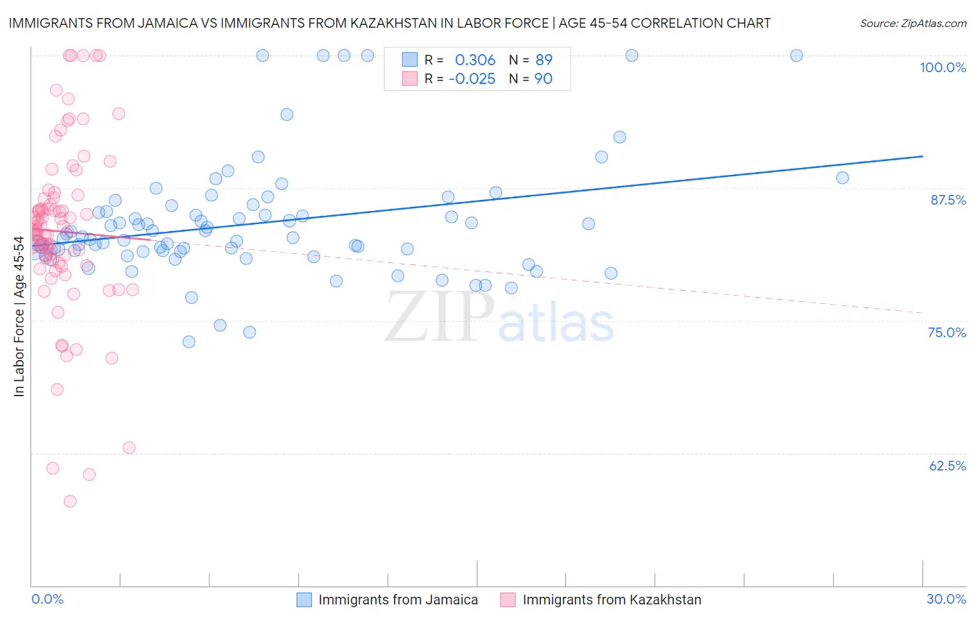 Immigrants from Jamaica vs Immigrants from Kazakhstan In Labor Force | Age 45-54