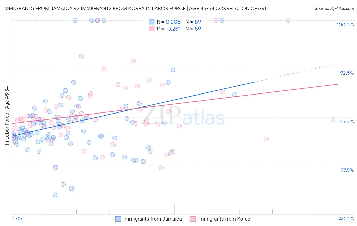 Immigrants from Jamaica vs Immigrants from Korea In Labor Force | Age 45-54