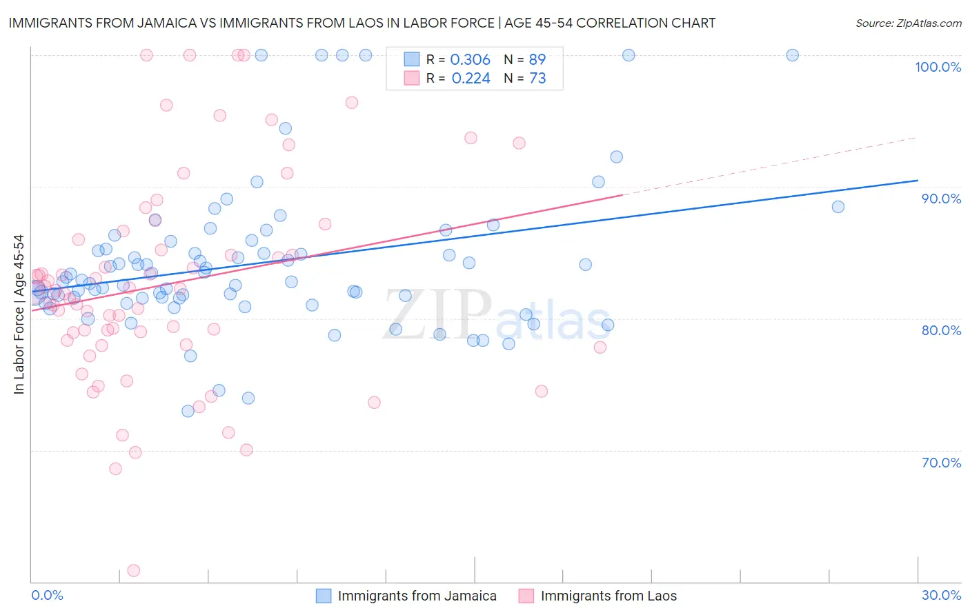 Immigrants from Jamaica vs Immigrants from Laos In Labor Force | Age 45-54