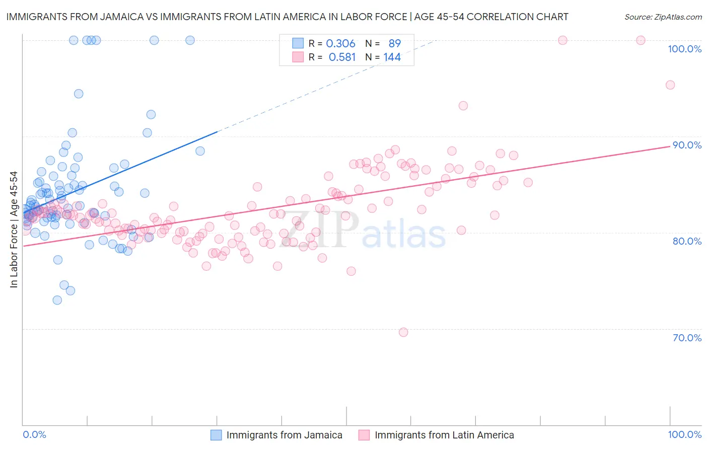 Immigrants from Jamaica vs Immigrants from Latin America In Labor Force | Age 45-54