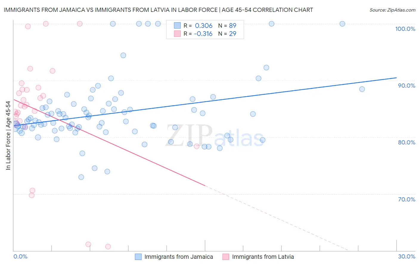 Immigrants from Jamaica vs Immigrants from Latvia In Labor Force | Age 45-54
