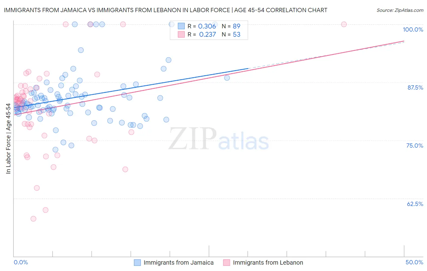 Immigrants from Jamaica vs Immigrants from Lebanon In Labor Force | Age 45-54