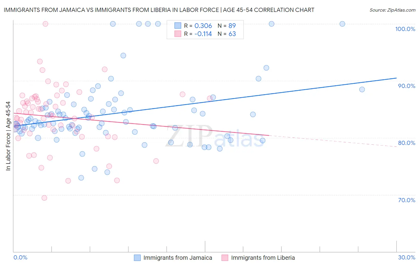 Immigrants from Jamaica vs Immigrants from Liberia In Labor Force | Age 45-54