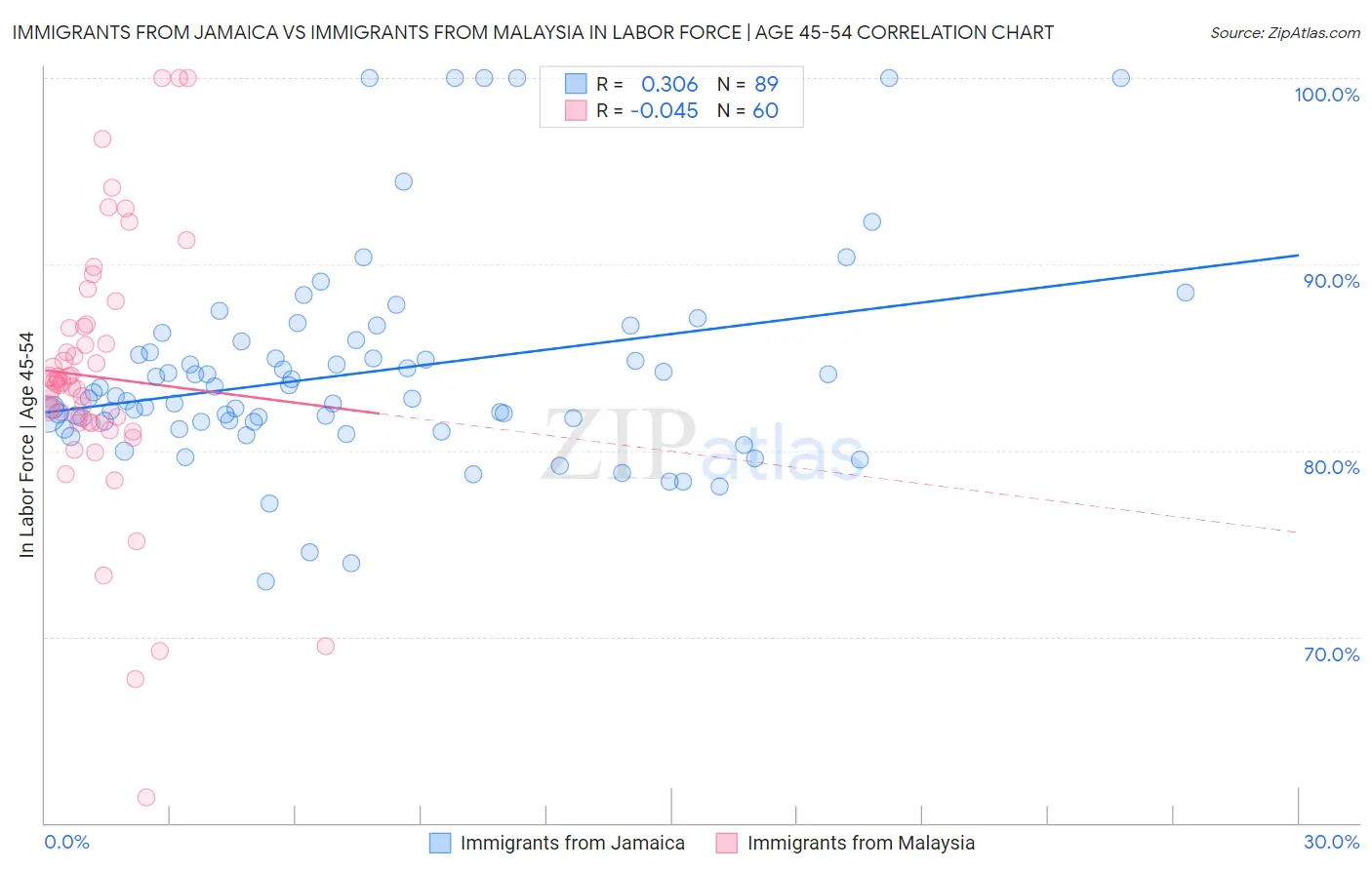 Immigrants from Jamaica vs Immigrants from Malaysia In Labor Force | Age 45-54