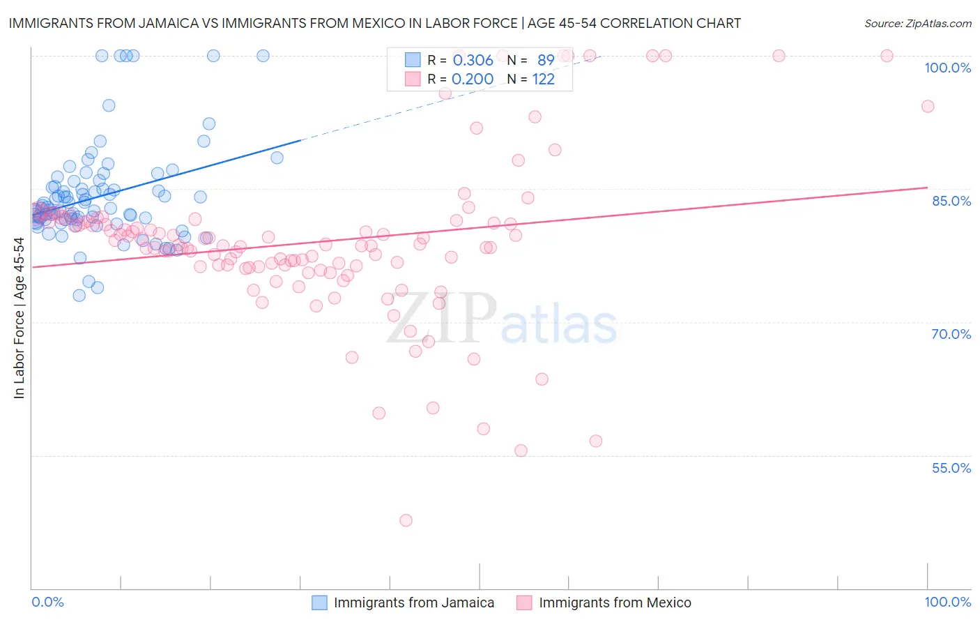 Immigrants from Jamaica vs Immigrants from Mexico In Labor Force | Age 45-54
