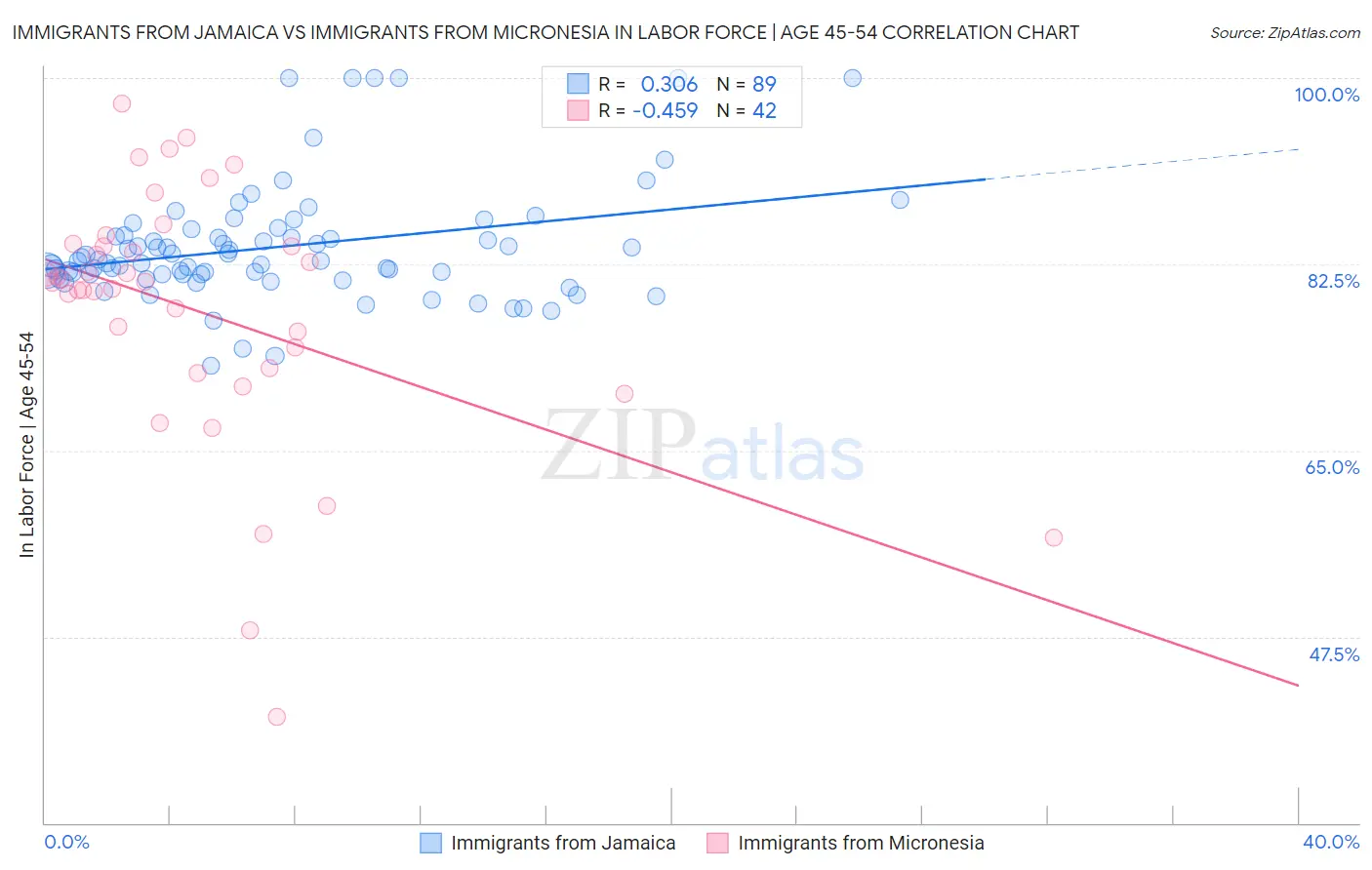 Immigrants from Jamaica vs Immigrants from Micronesia In Labor Force | Age 45-54