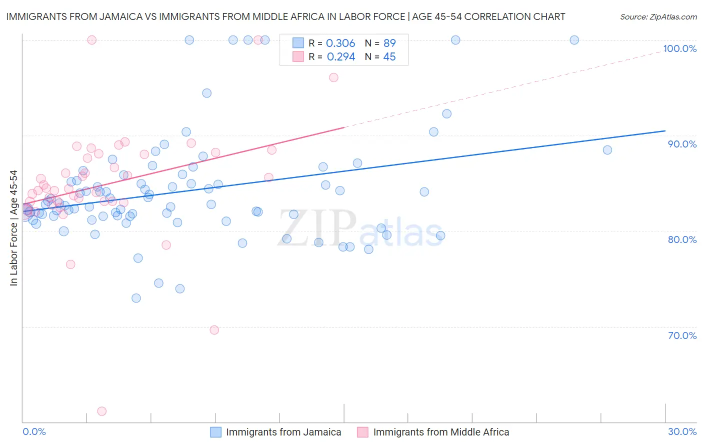 Immigrants from Jamaica vs Immigrants from Middle Africa In Labor Force | Age 45-54