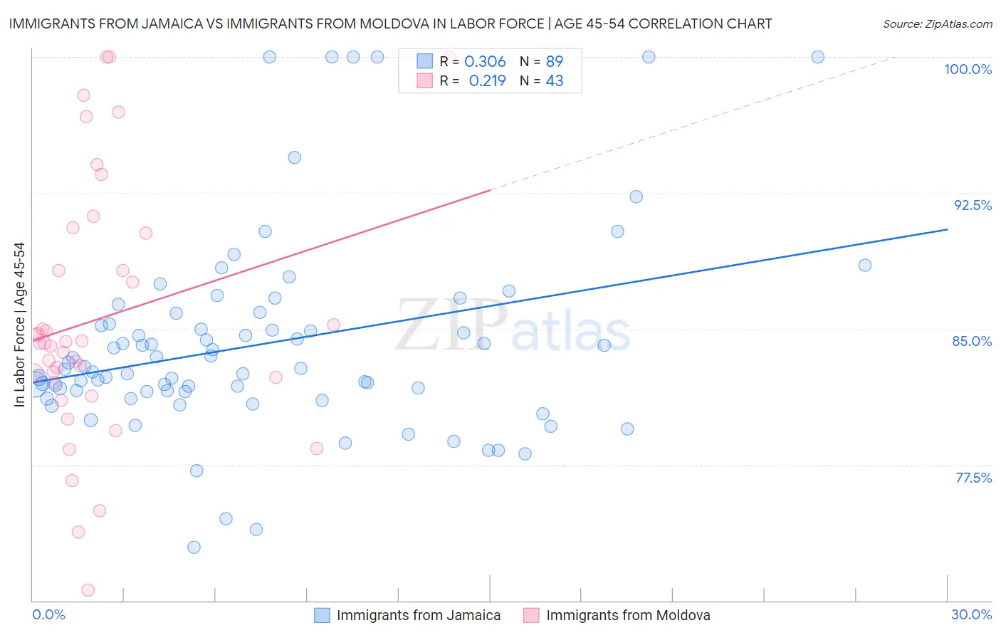 Immigrants from Jamaica vs Immigrants from Moldova In Labor Force | Age 45-54