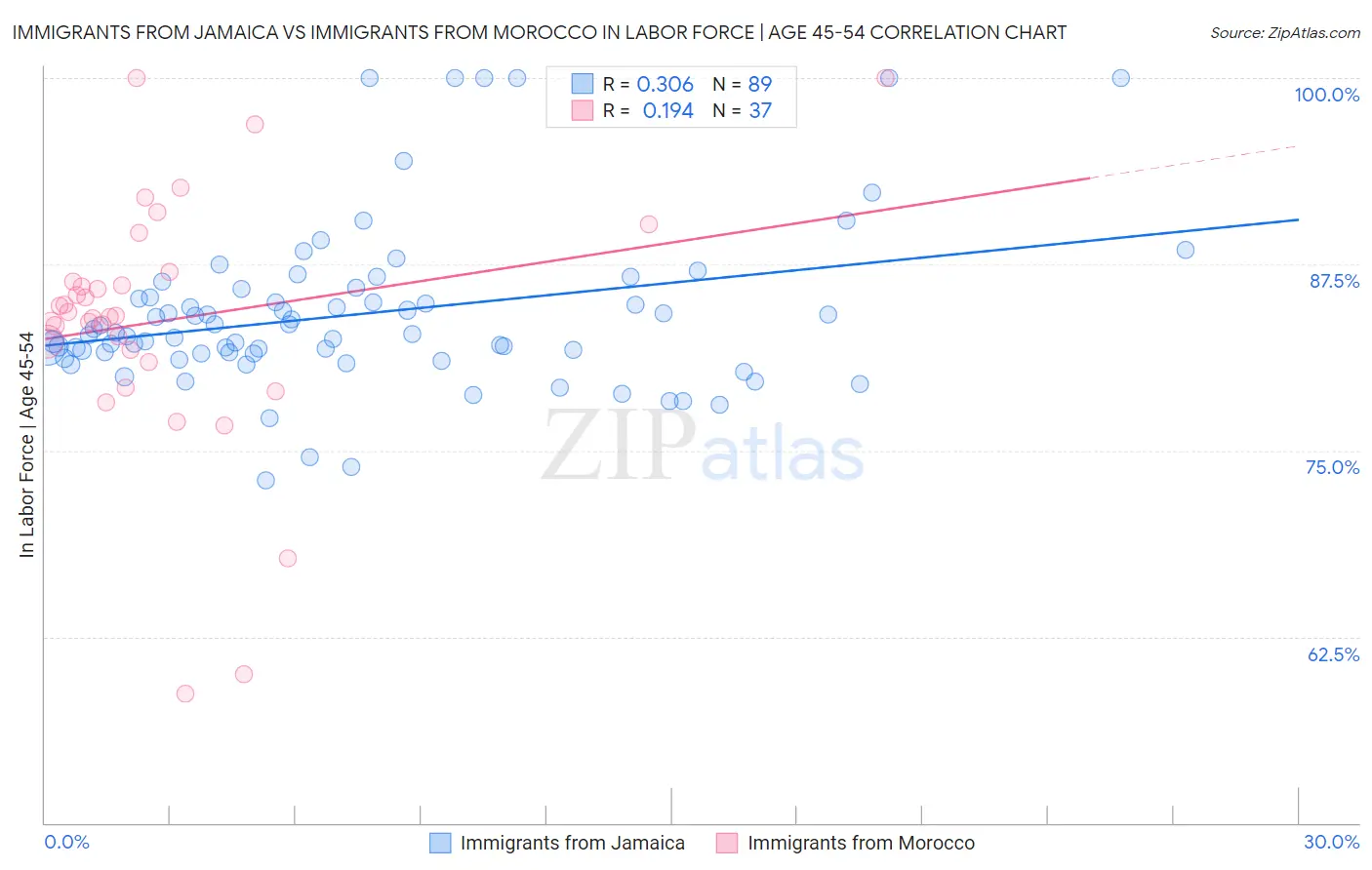 Immigrants from Jamaica vs Immigrants from Morocco In Labor Force | Age 45-54