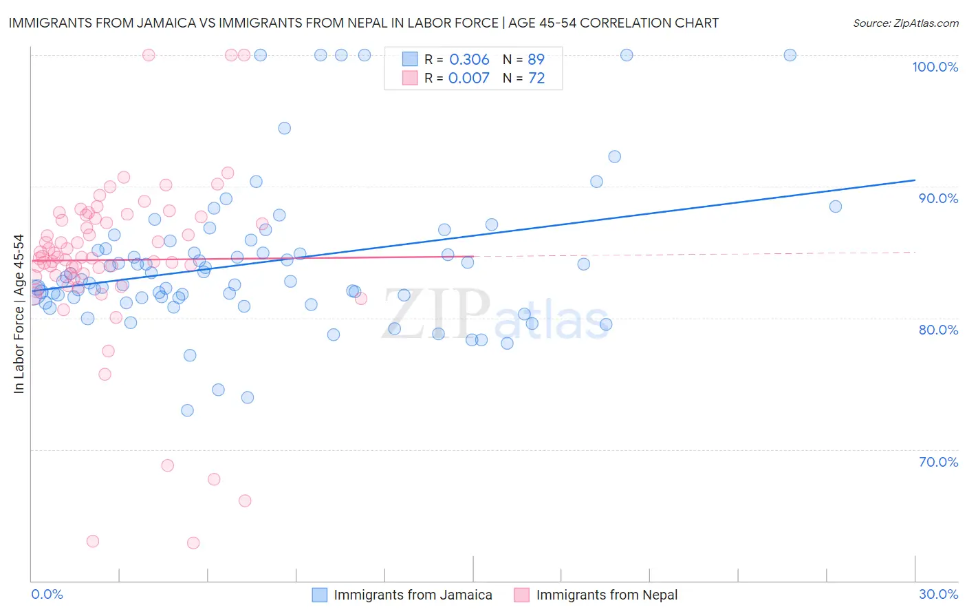 Immigrants from Jamaica vs Immigrants from Nepal In Labor Force | Age 45-54