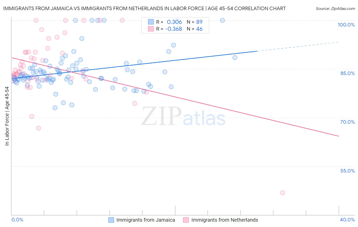 Immigrants from Jamaica vs Immigrants from Netherlands In Labor Force | Age 45-54