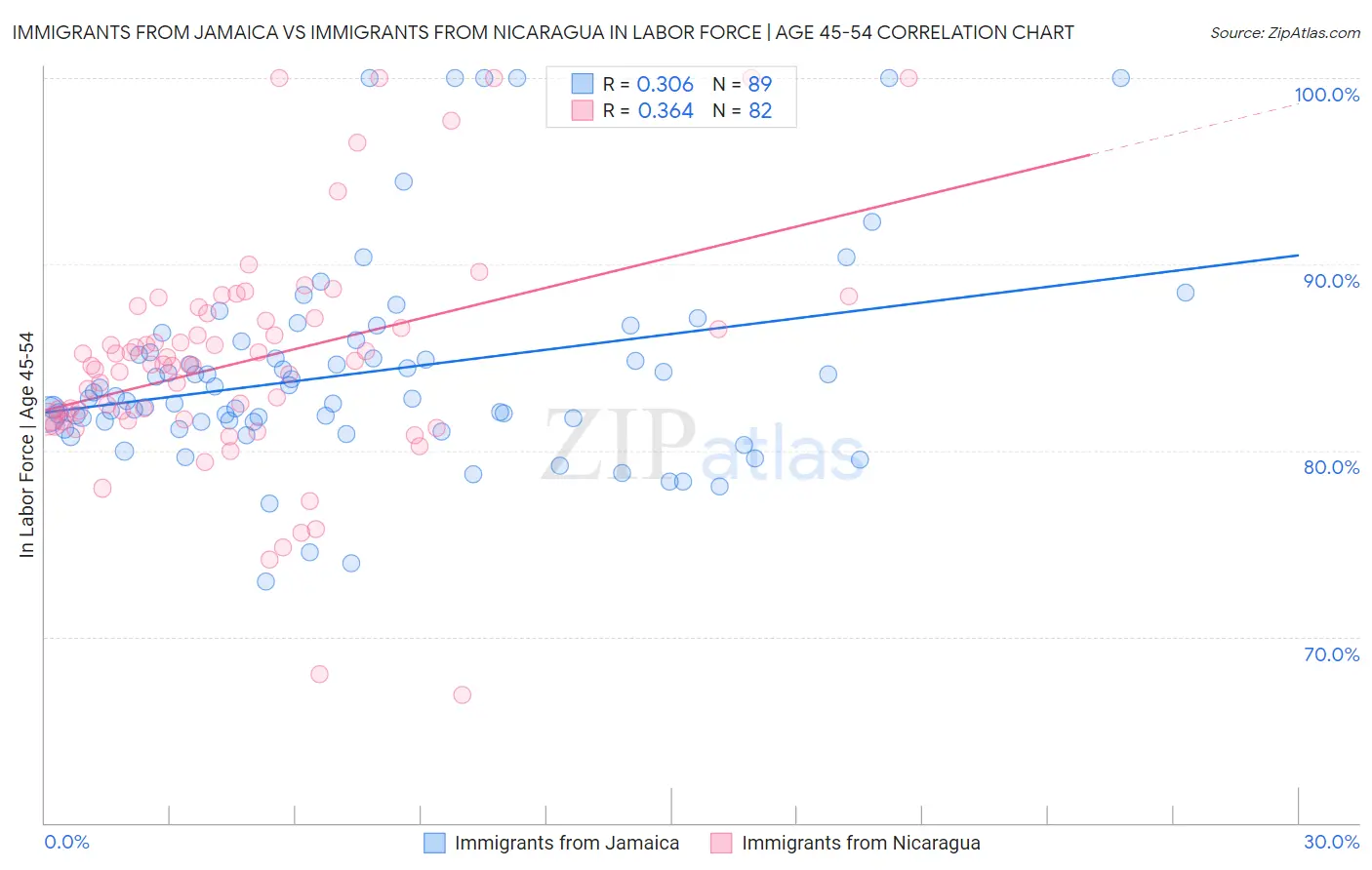 Immigrants from Jamaica vs Immigrants from Nicaragua In Labor Force | Age 45-54