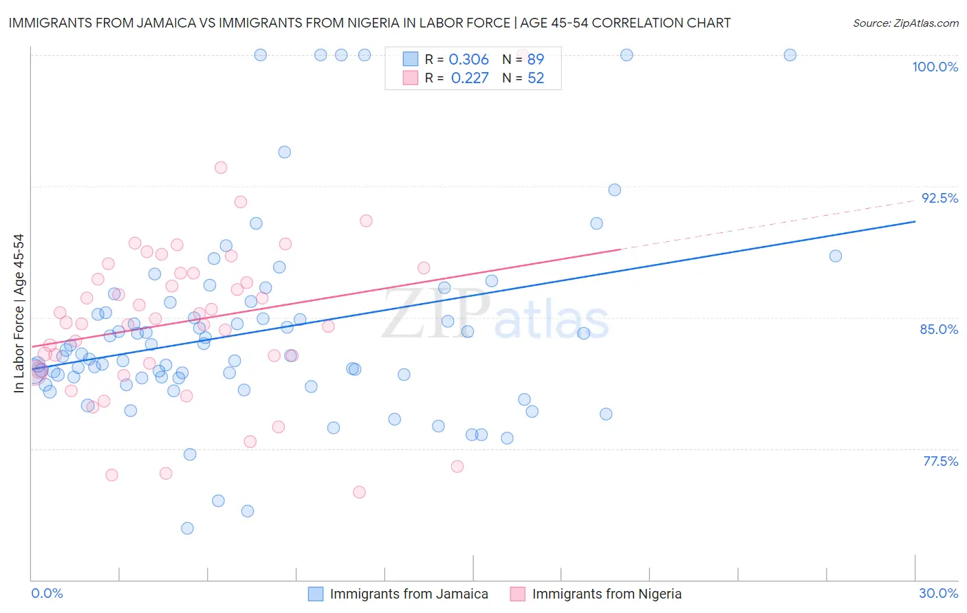 Immigrants from Jamaica vs Immigrants from Nigeria In Labor Force | Age 45-54