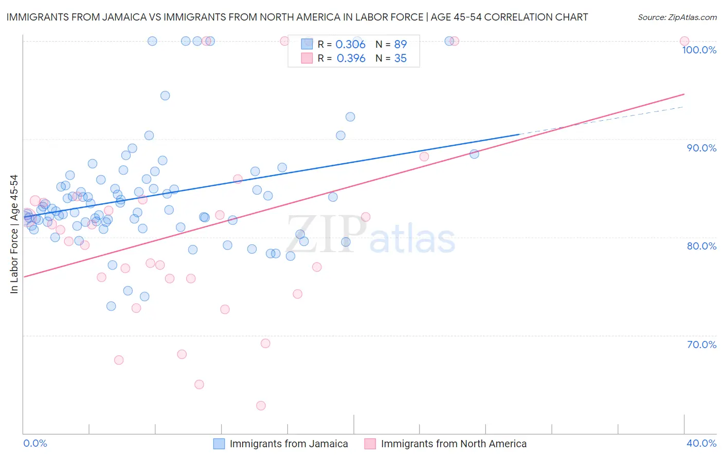 Immigrants from Jamaica vs Immigrants from North America In Labor Force | Age 45-54