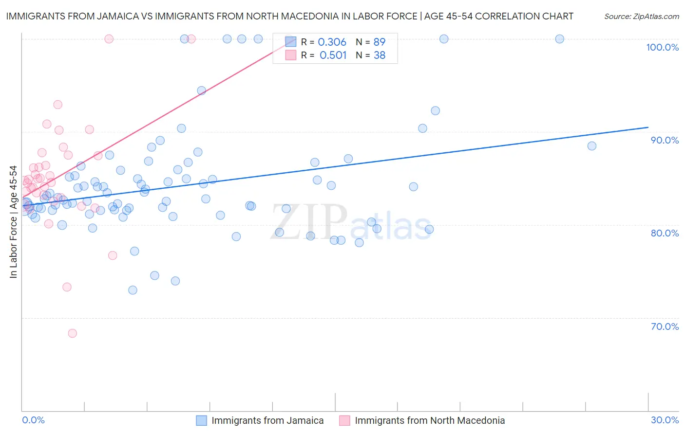 Immigrants from Jamaica vs Immigrants from North Macedonia In Labor Force | Age 45-54