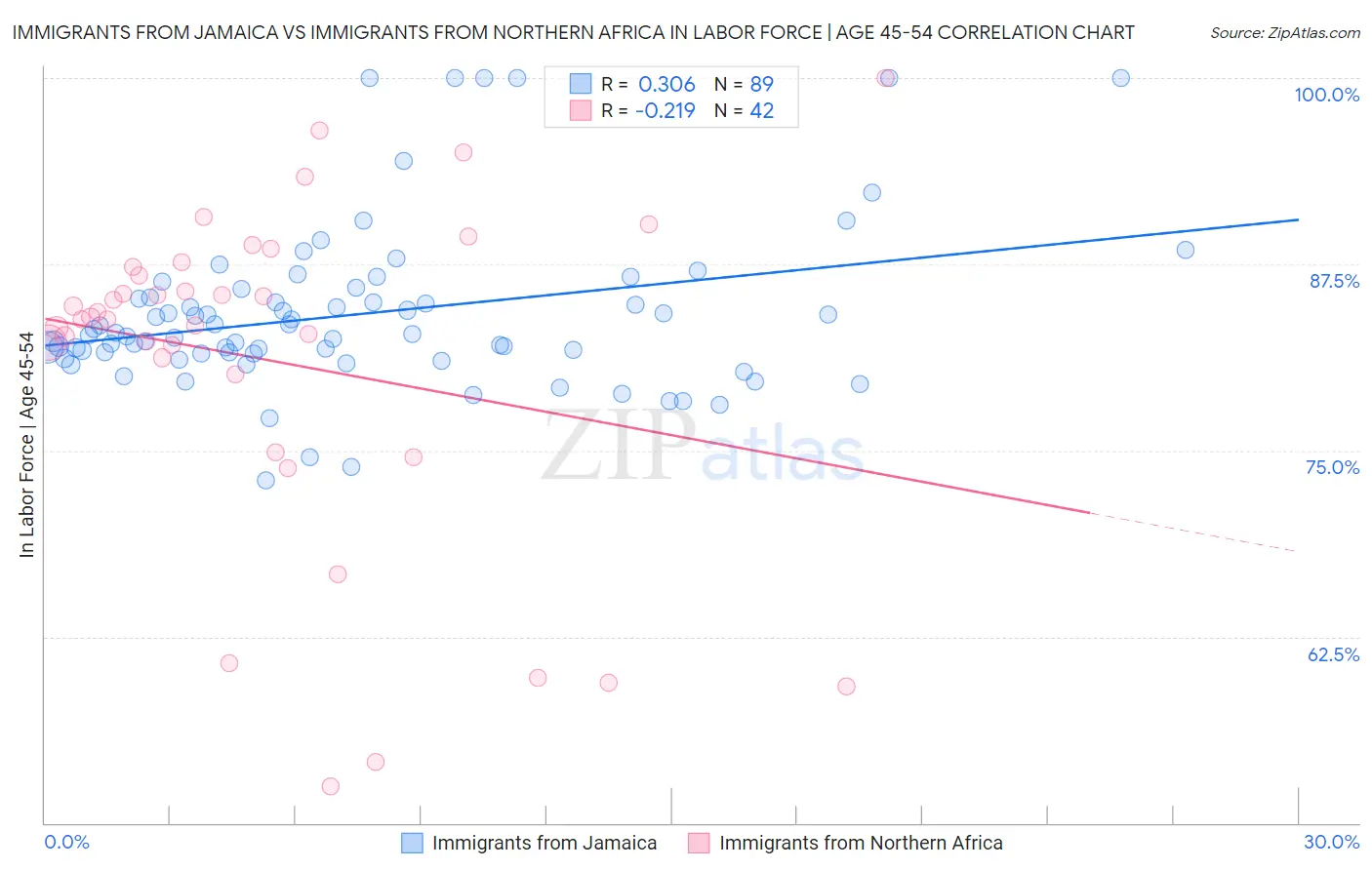 Immigrants from Jamaica vs Immigrants from Northern Africa In Labor Force | Age 45-54
