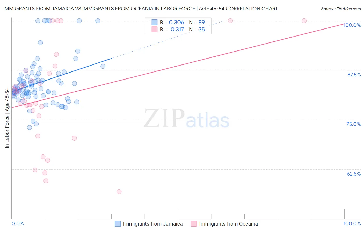 Immigrants from Jamaica vs Immigrants from Oceania In Labor Force | Age 45-54