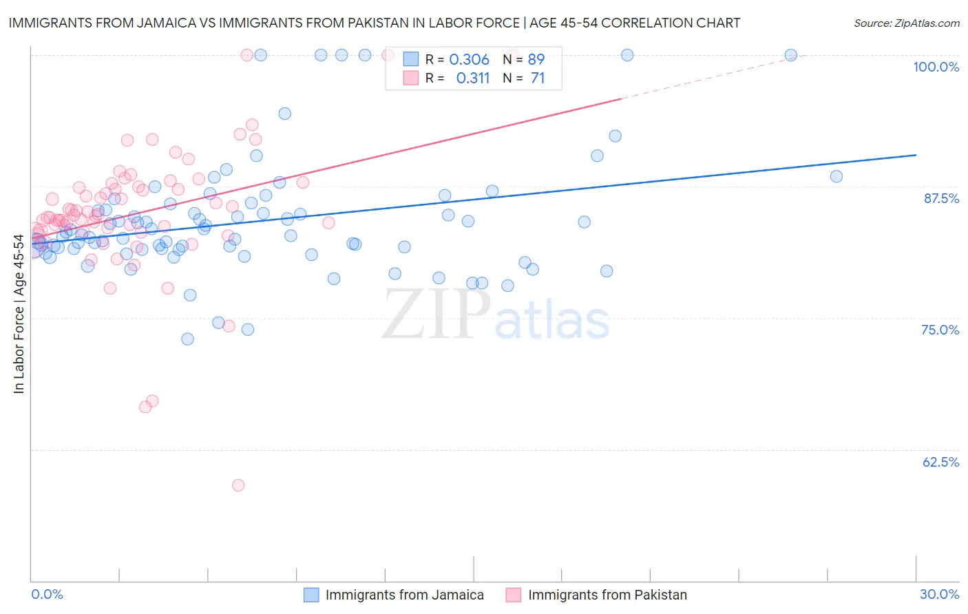 Immigrants from Jamaica vs Immigrants from Pakistan In Labor Force | Age 45-54