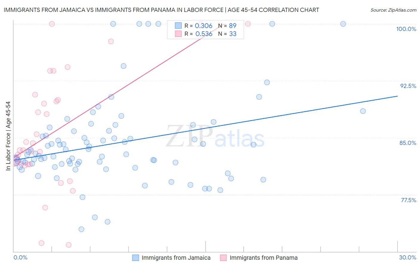 Immigrants from Jamaica vs Immigrants from Panama In Labor Force | Age 45-54