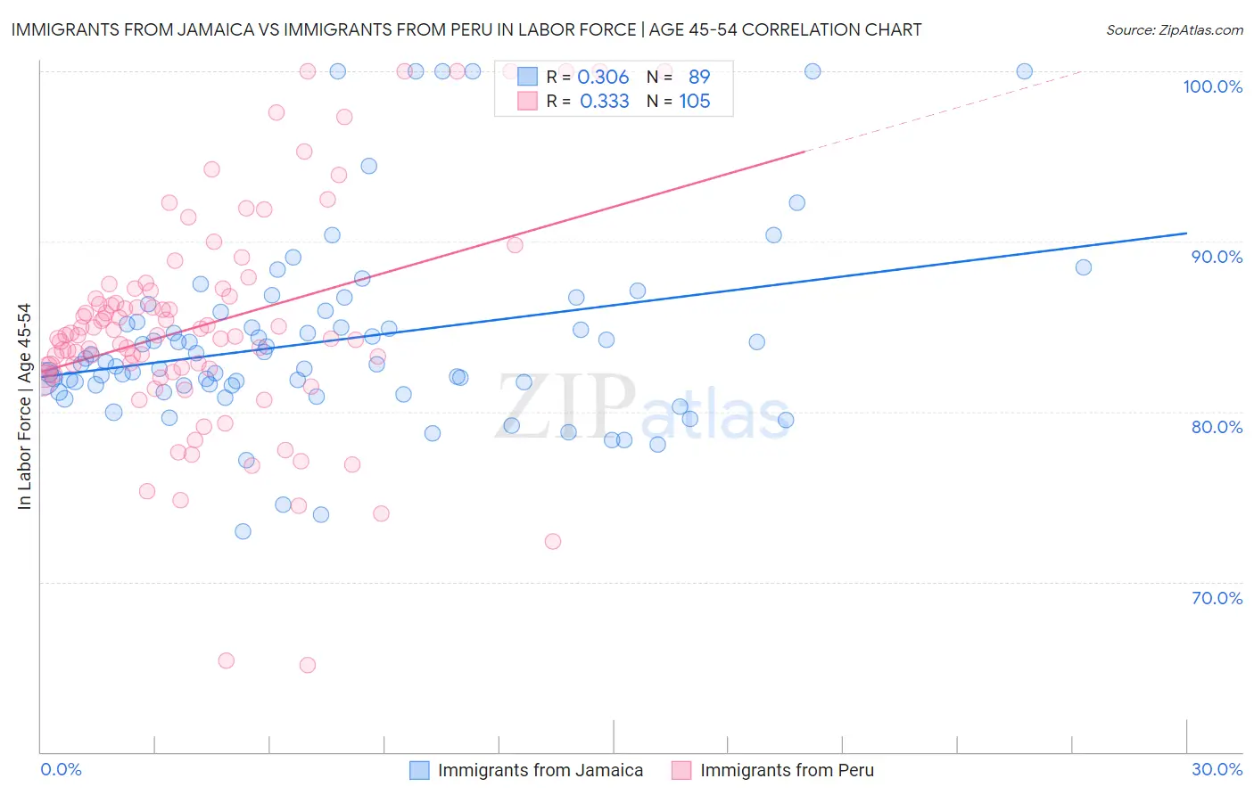 Immigrants from Jamaica vs Immigrants from Peru In Labor Force | Age 45-54