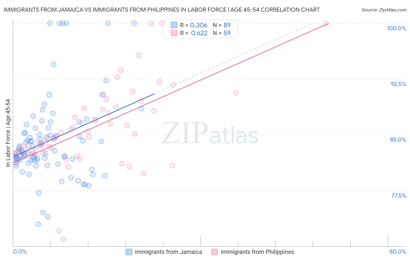 Immigrants from Jamaica vs Immigrants from Philippines In Labor Force | Age 45-54