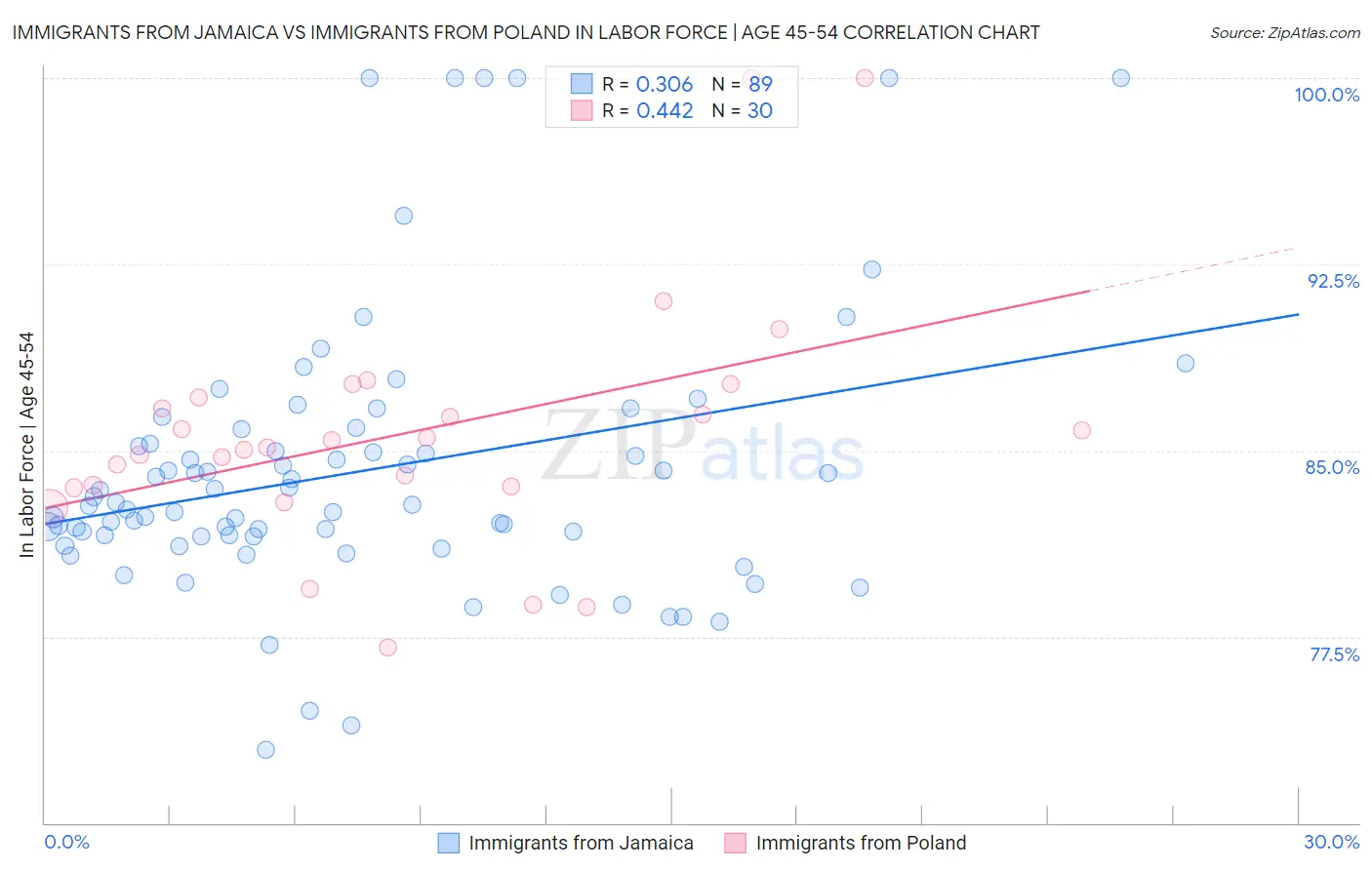 Immigrants from Jamaica vs Immigrants from Poland In Labor Force | Age 45-54