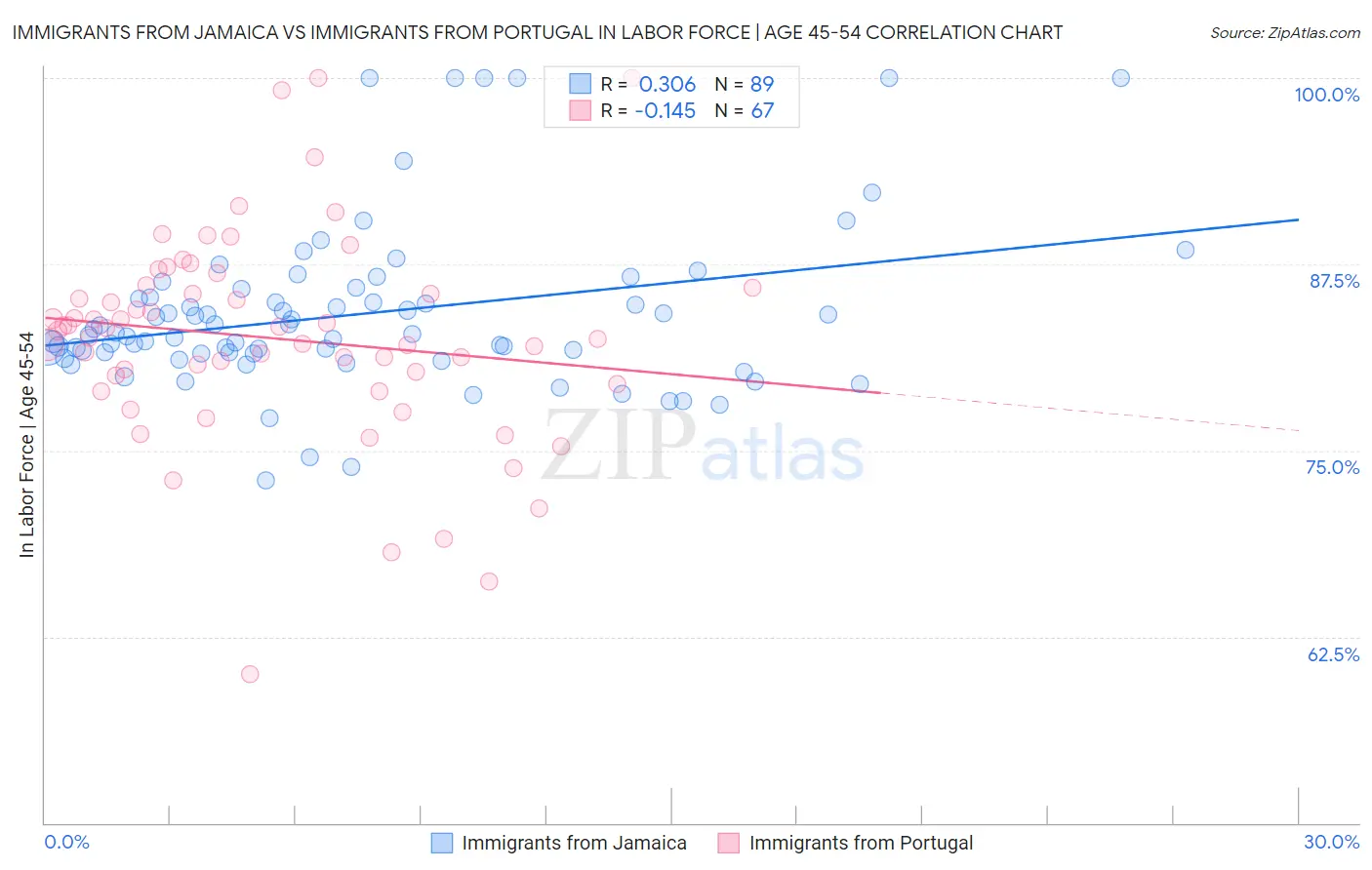 Immigrants from Jamaica vs Immigrants from Portugal In Labor Force | Age 45-54