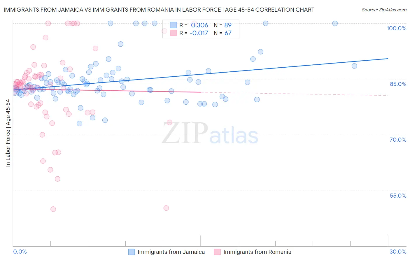 Immigrants from Jamaica vs Immigrants from Romania In Labor Force | Age 45-54