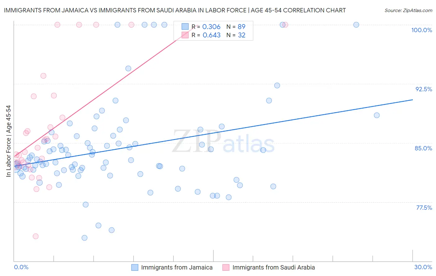 Immigrants from Jamaica vs Immigrants from Saudi Arabia In Labor Force | Age 45-54