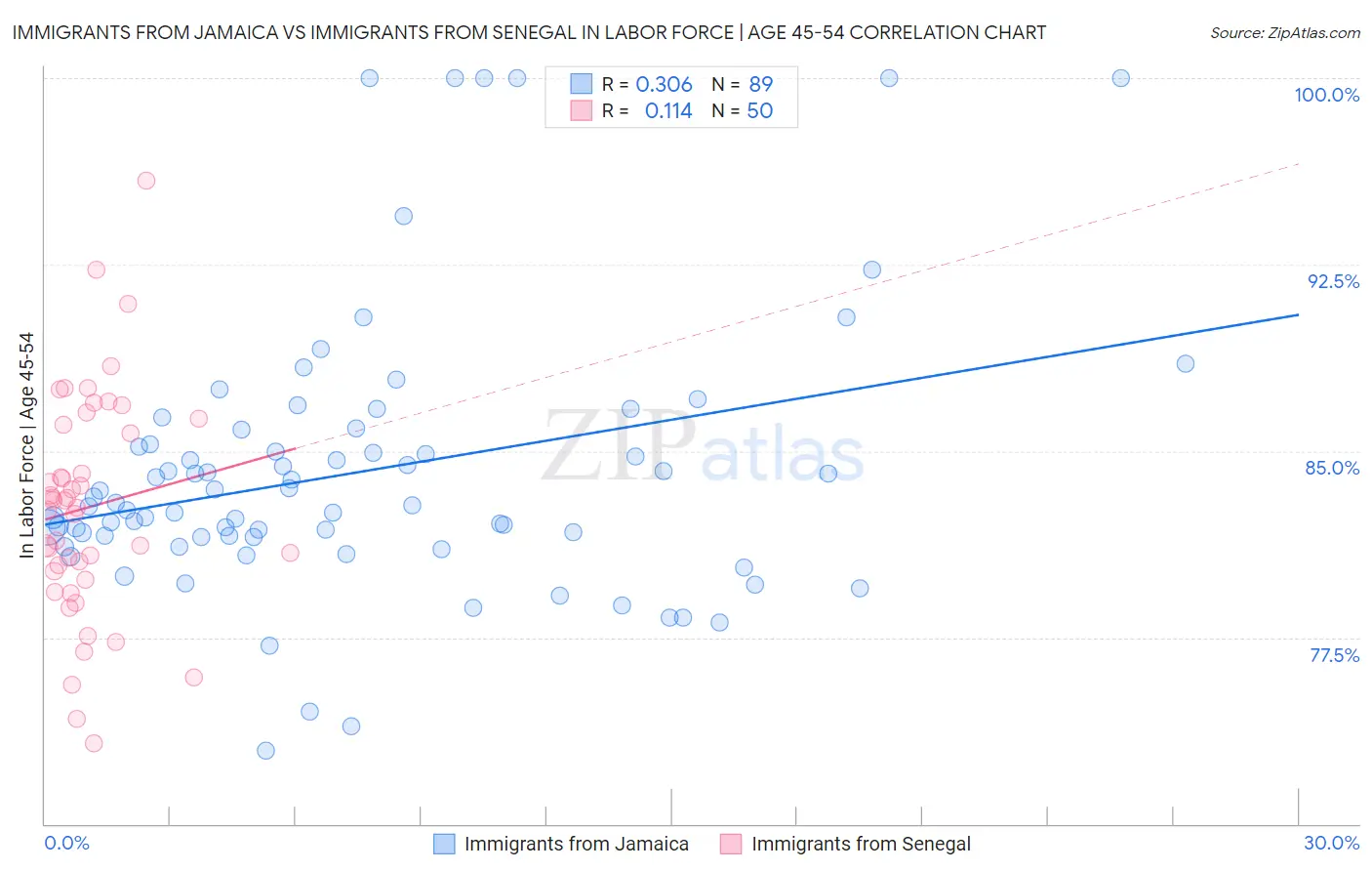 Immigrants from Jamaica vs Immigrants from Senegal In Labor Force | Age 45-54