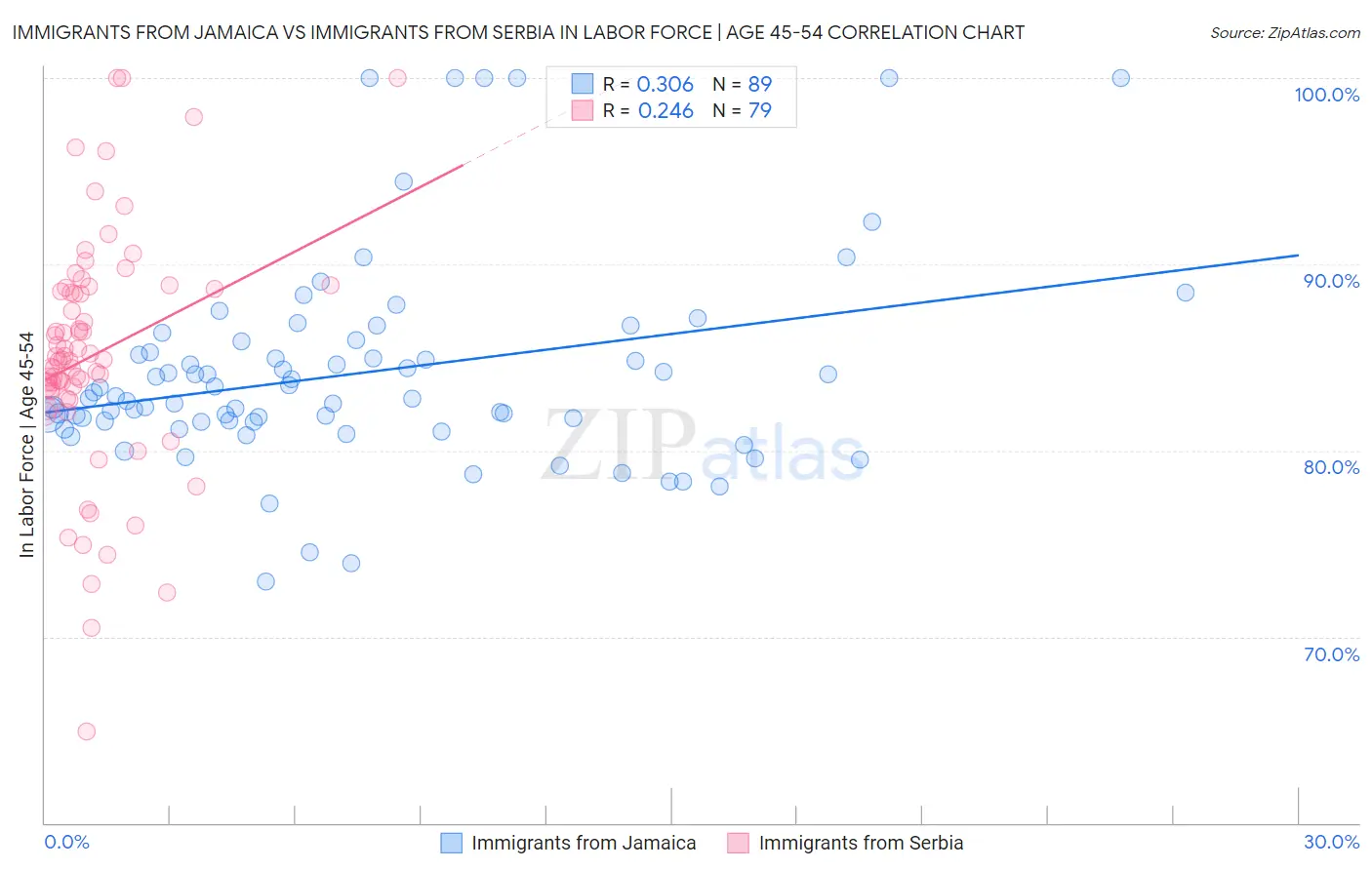 Immigrants from Jamaica vs Immigrants from Serbia In Labor Force | Age 45-54