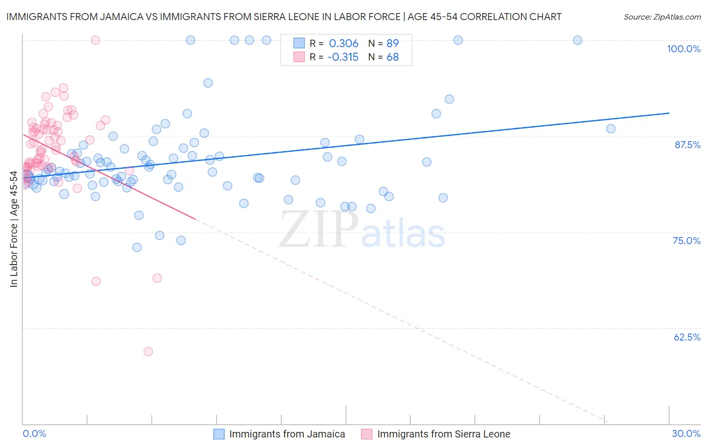 Immigrants from Jamaica vs Immigrants from Sierra Leone In Labor Force | Age 45-54