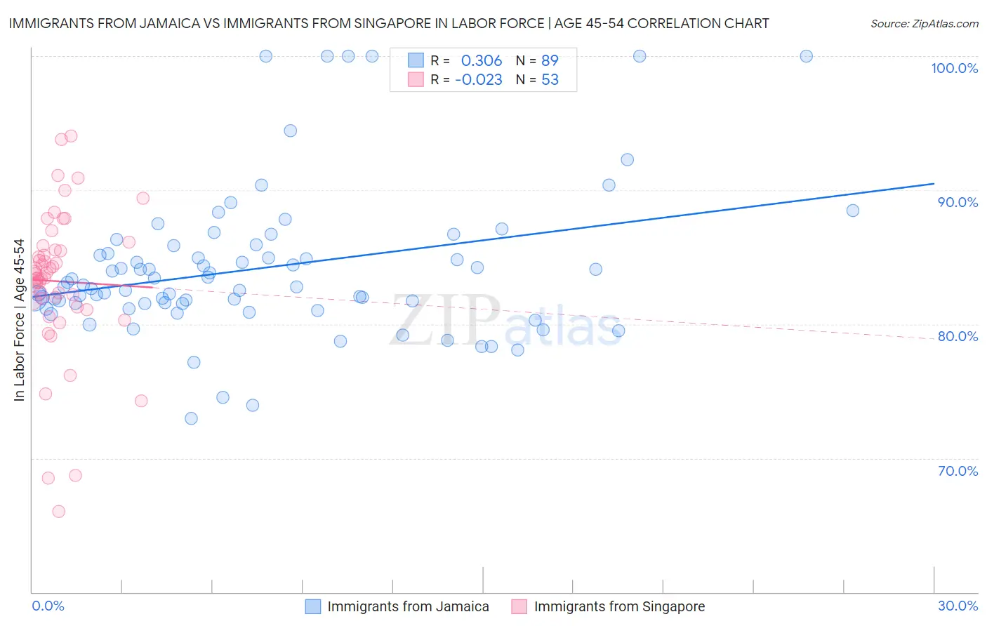 Immigrants from Jamaica vs Immigrants from Singapore In Labor Force | Age 45-54
