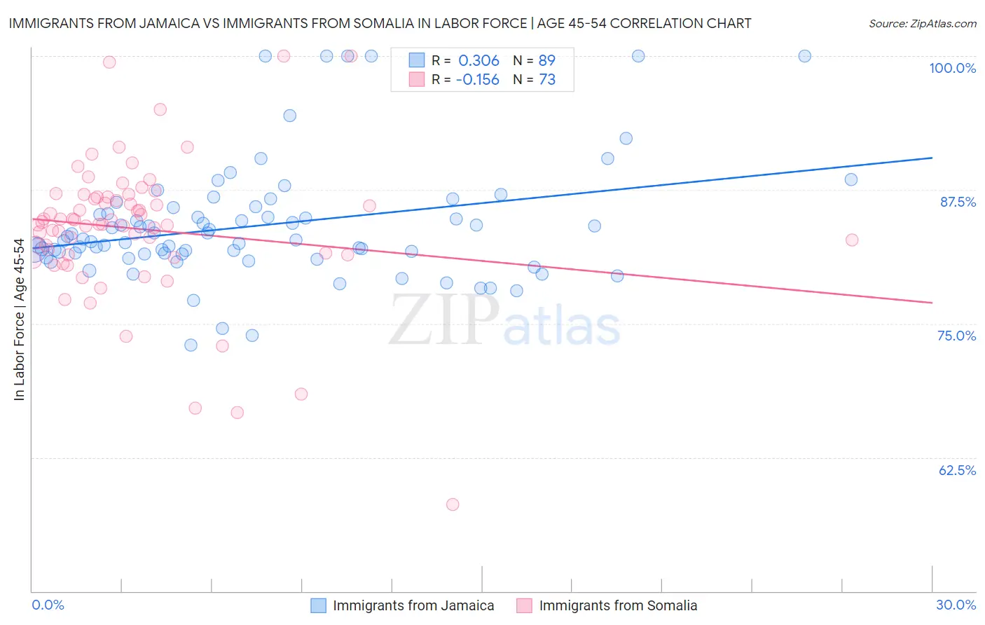 Immigrants from Jamaica vs Immigrants from Somalia In Labor Force | Age 45-54