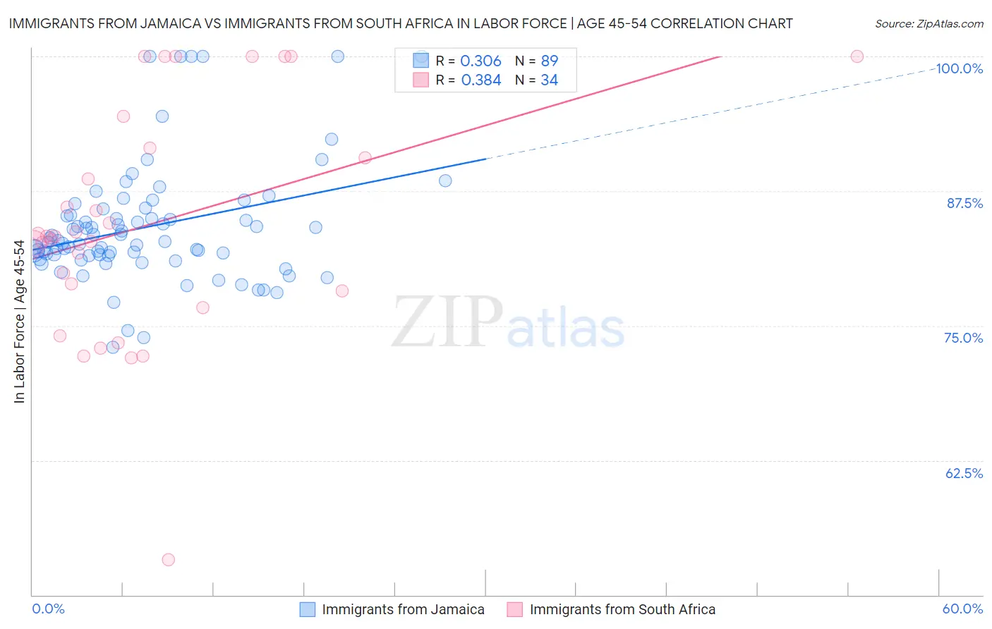 Immigrants from Jamaica vs Immigrants from South Africa In Labor Force | Age 45-54