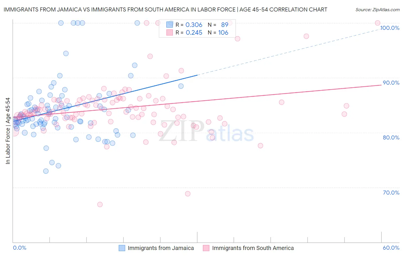 Immigrants from Jamaica vs Immigrants from South America In Labor Force | Age 45-54