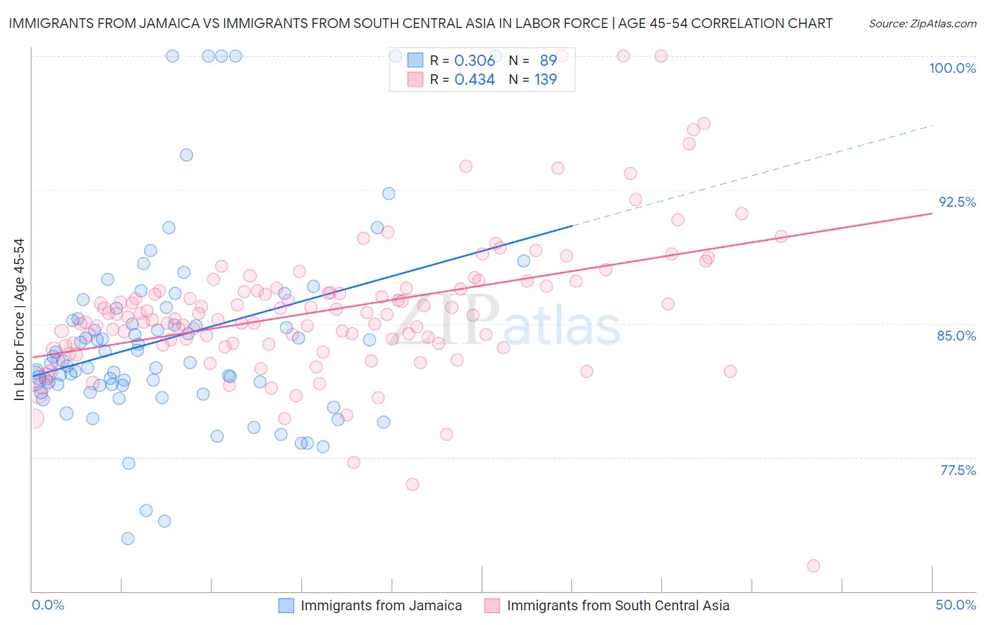 Immigrants from Jamaica vs Immigrants from South Central Asia In Labor Force | Age 45-54