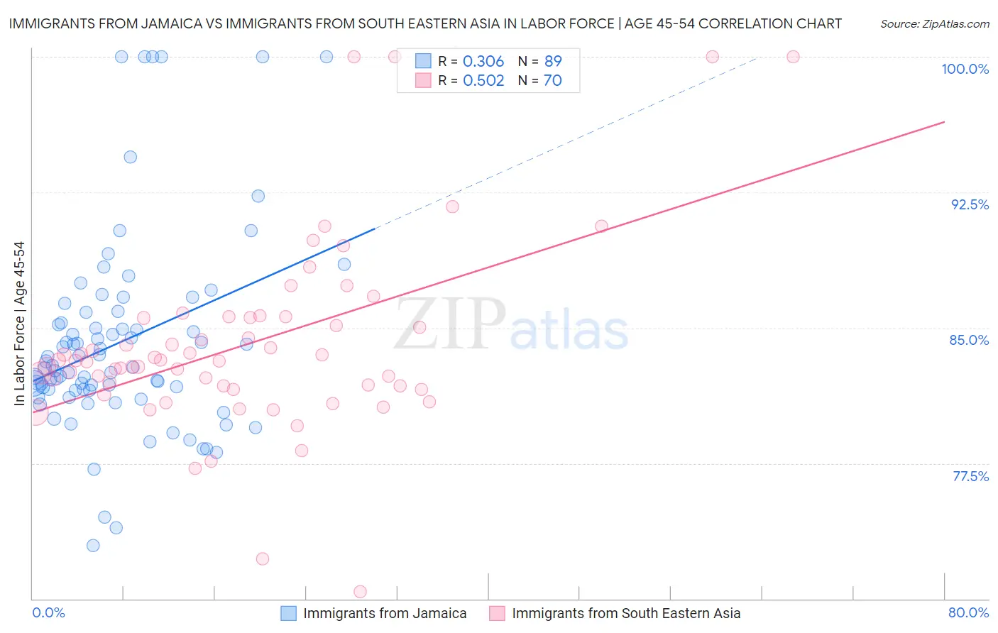 Immigrants from Jamaica vs Immigrants from South Eastern Asia In Labor Force | Age 45-54