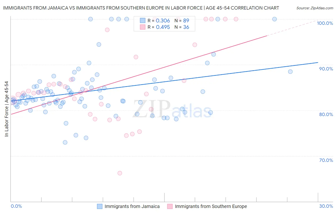 Immigrants from Jamaica vs Immigrants from Southern Europe In Labor Force | Age 45-54