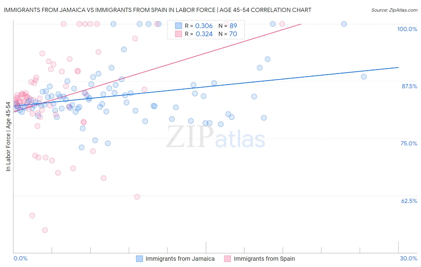 Immigrants from Jamaica vs Immigrants from Spain In Labor Force | Age 45-54