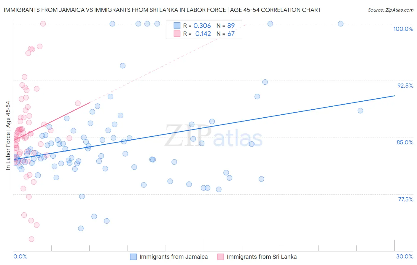 Immigrants from Jamaica vs Immigrants from Sri Lanka In Labor Force | Age 45-54