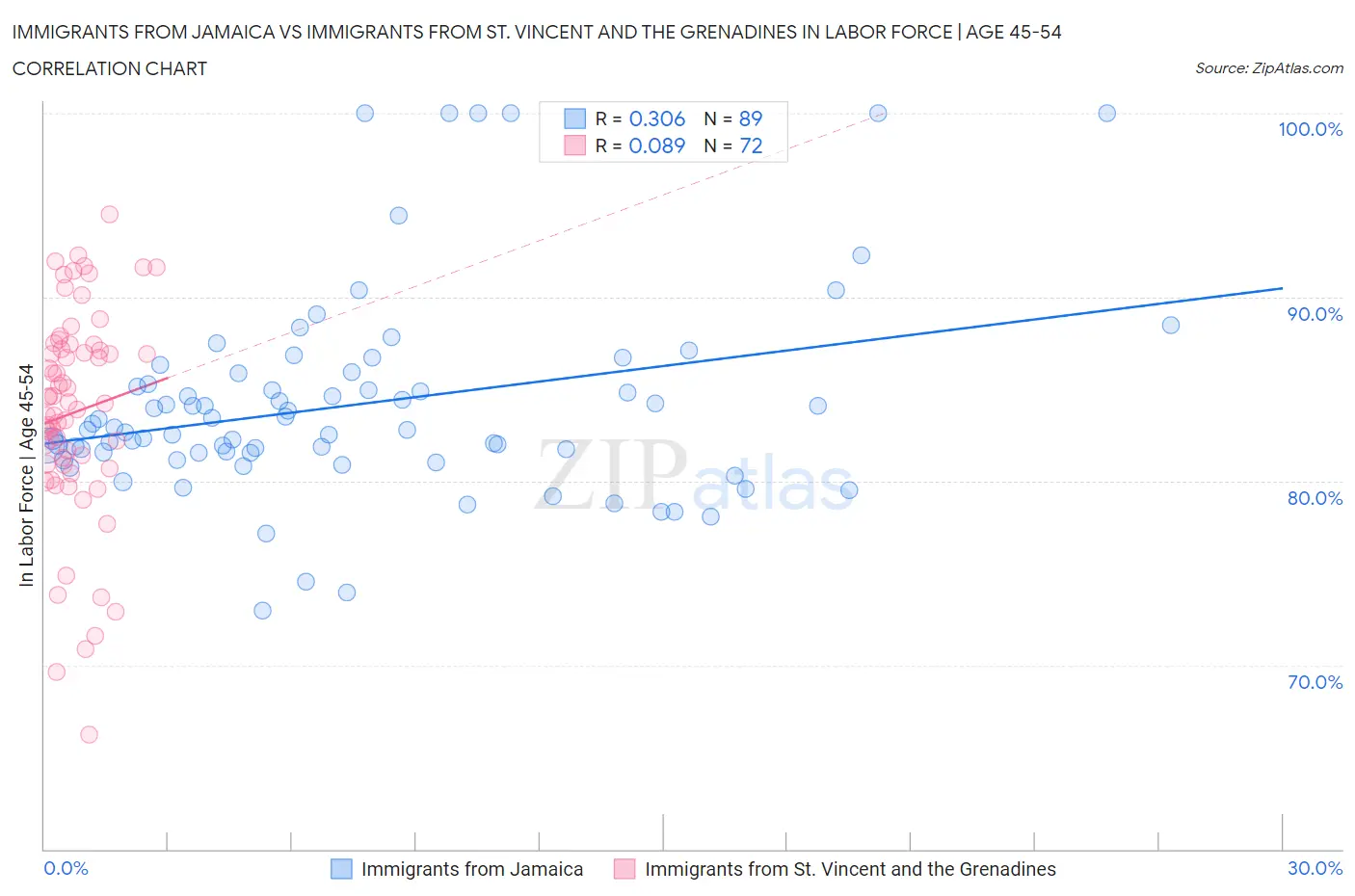 Immigrants from Jamaica vs Immigrants from St. Vincent and the Grenadines In Labor Force | Age 45-54