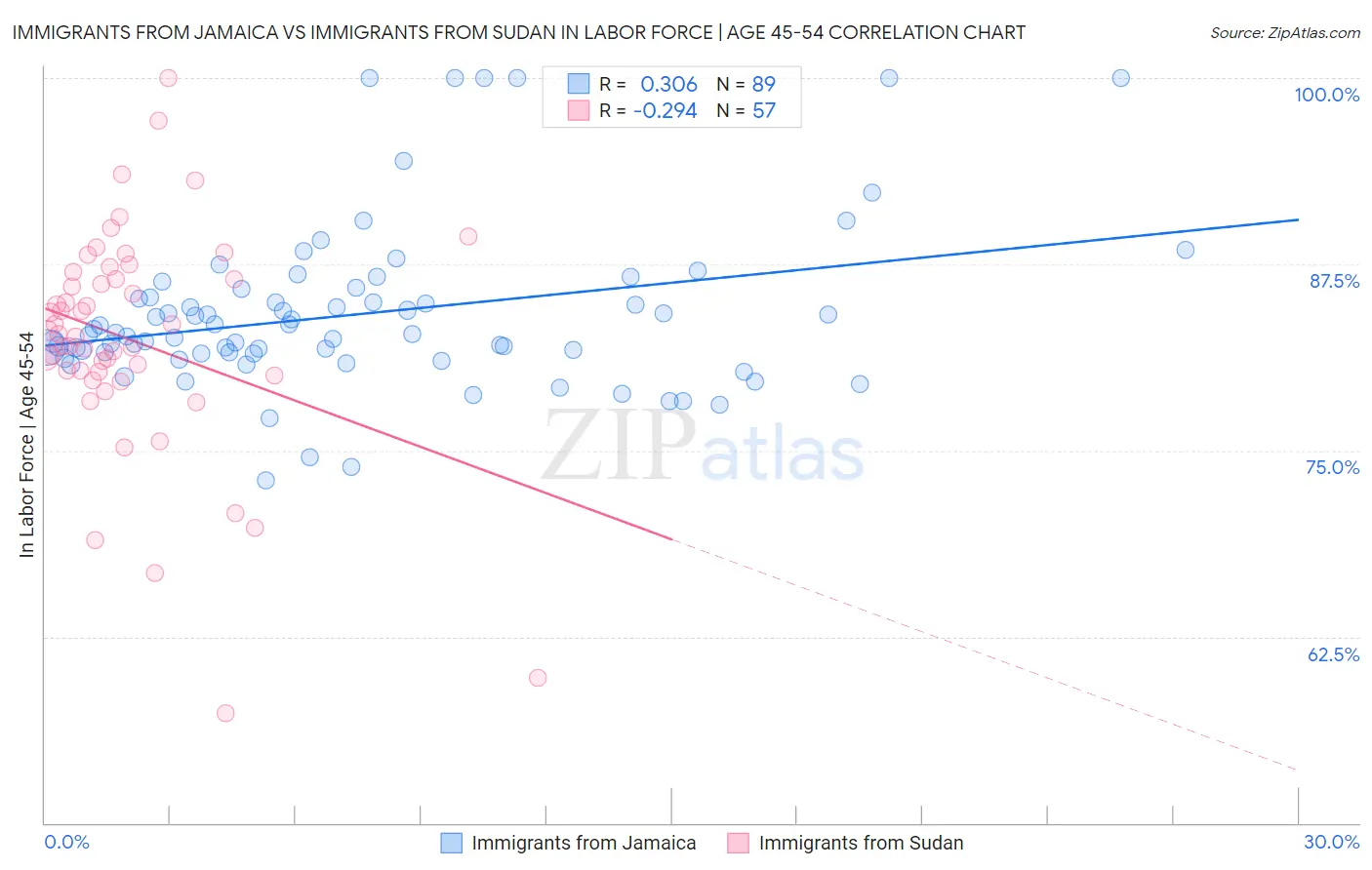 Immigrants from Jamaica vs Immigrants from Sudan In Labor Force | Age 45-54