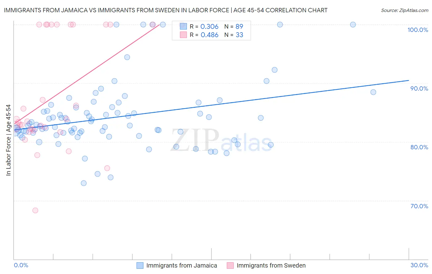Immigrants from Jamaica vs Immigrants from Sweden In Labor Force | Age 45-54